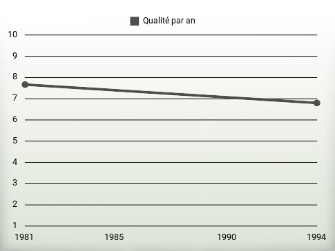 Qualité par an