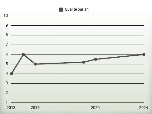 Qualité par an