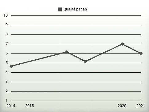 Qualité par an