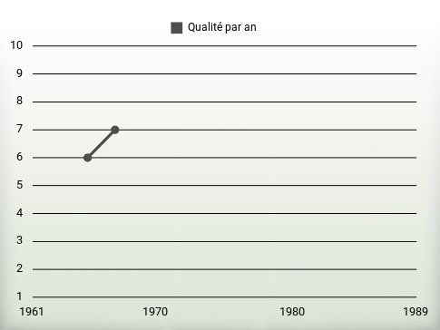 Qualité par an