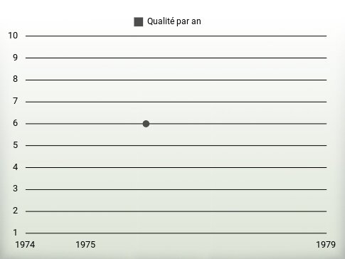 Qualité par an