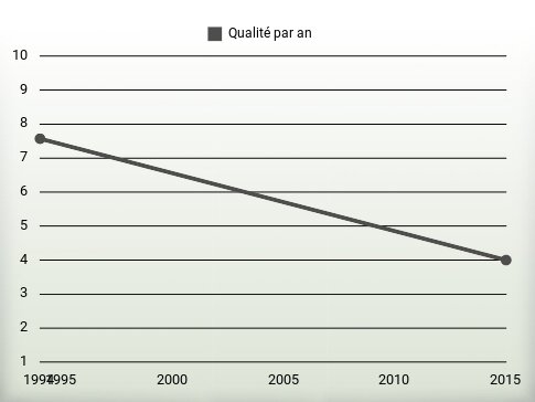 Qualité par an