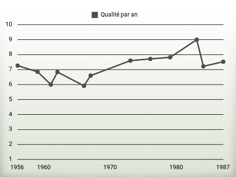 Qualité par an