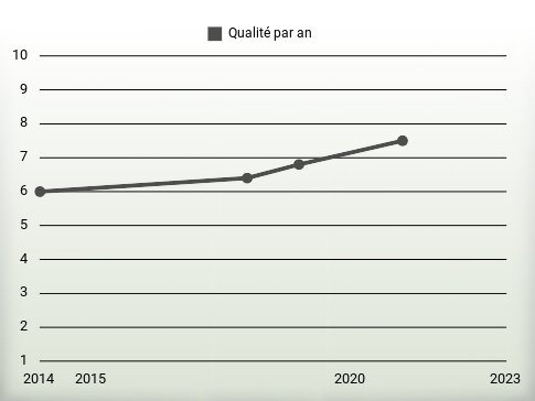 Qualité par an