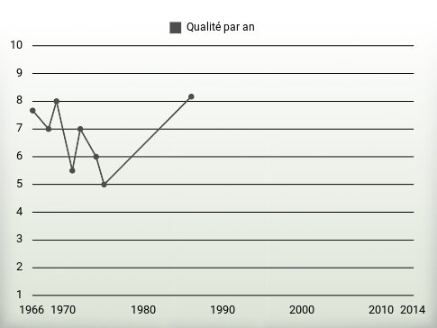 Qualité par an