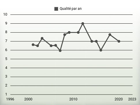 Qualité par an