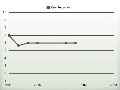 Qualité par an