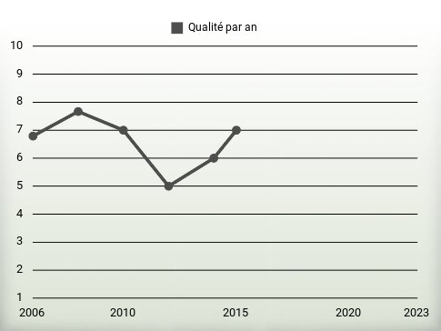 Qualité par an