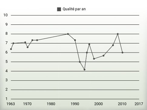 Qualité par an