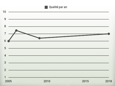 Qualité par an