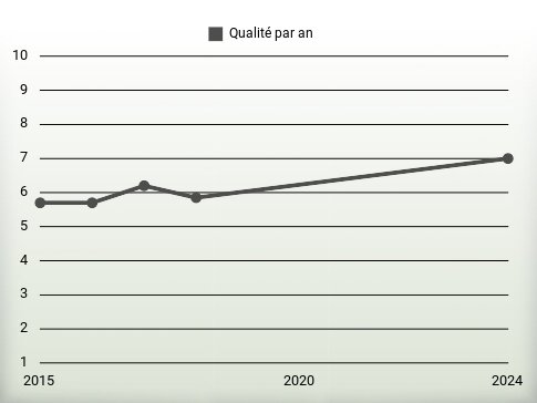 Qualité par an