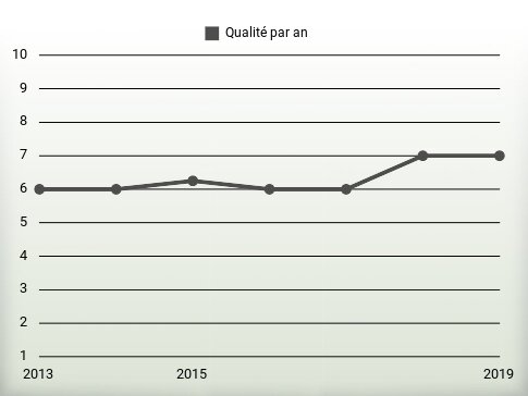 Qualité par an