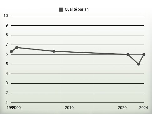 Qualité par an