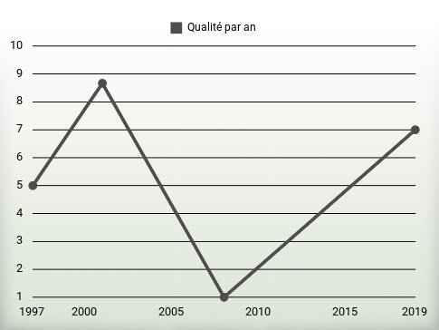 Qualité par an