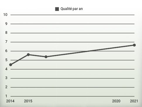 Qualité par an