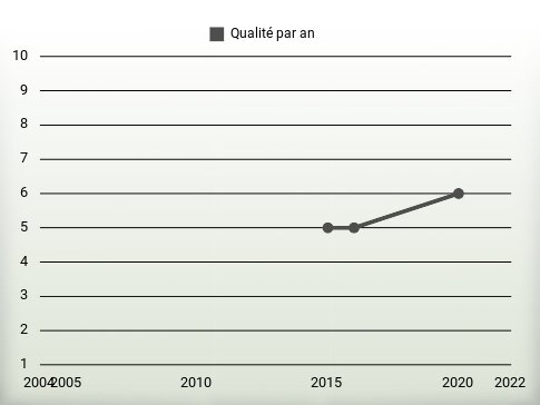 Qualité par an