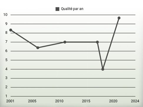 Qualité par an