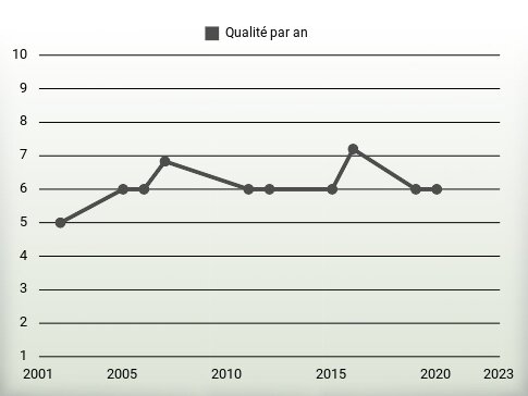 Qualité par an