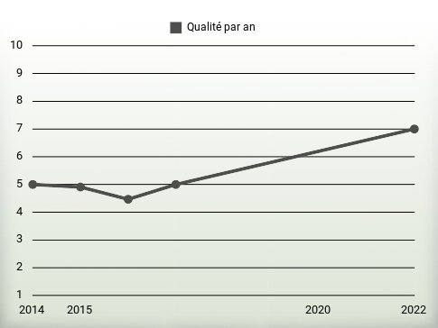 Qualité par an