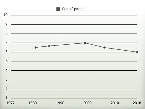 Qualité par an