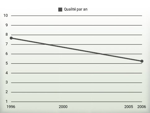 Qualité par an