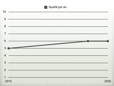 Qualité par an