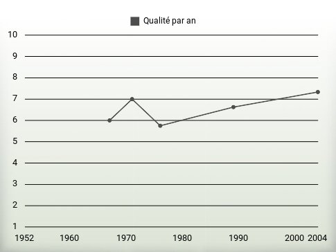 Qualité par an