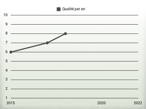 Qualité par an