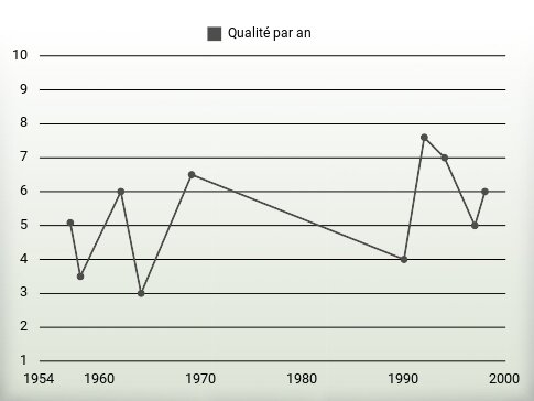 Qualité par an