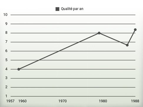 Qualité par an