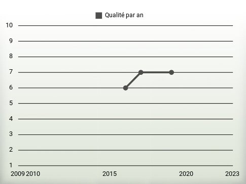 Qualité par an