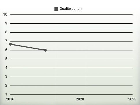 Qualité par an