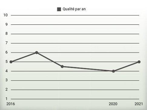 Qualité par an