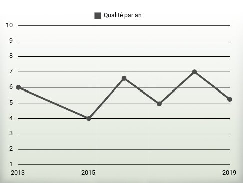 Qualité par an