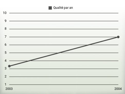 Qualité par an