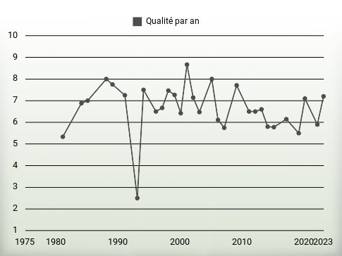 Qualité par an