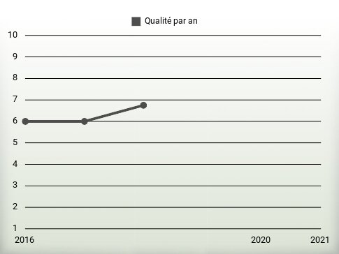 Qualité par an