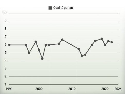 Qualité par an