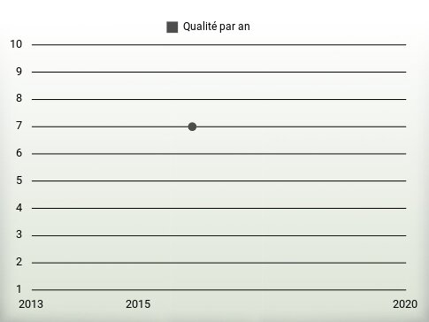 Qualité par an