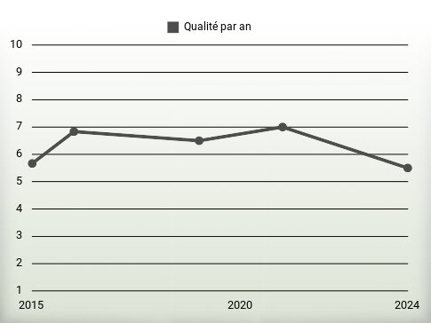 Qualité par an