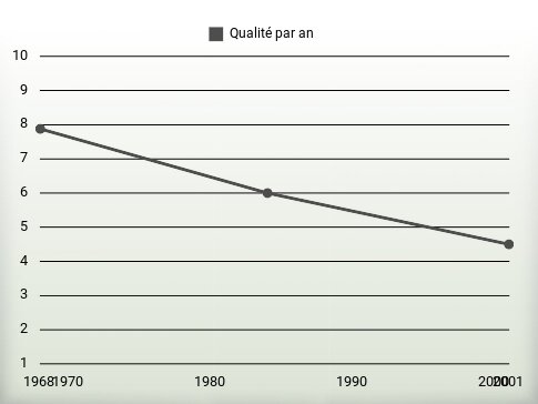 Qualité par an