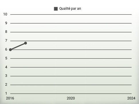 Qualité par an