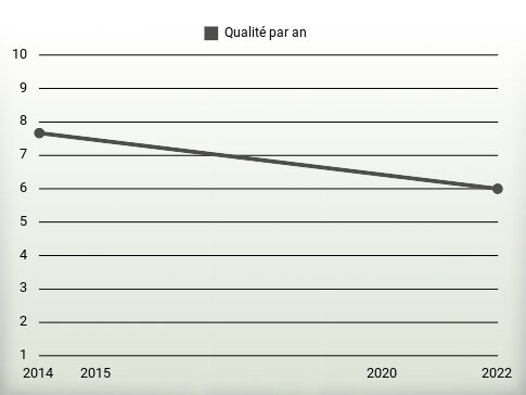 Qualité par an