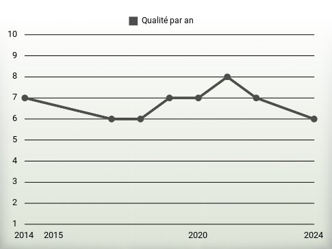 Qualité par an