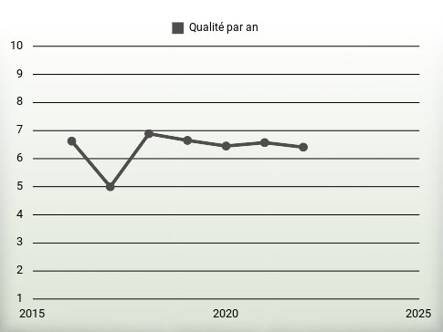 Qualité par an