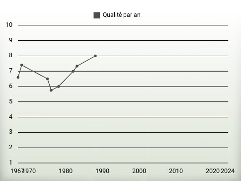 Qualité par an