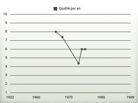 Qualité par an