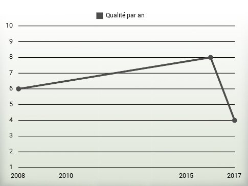 Qualité par an