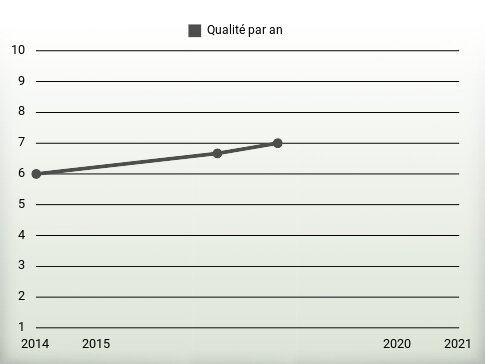 Qualité par an