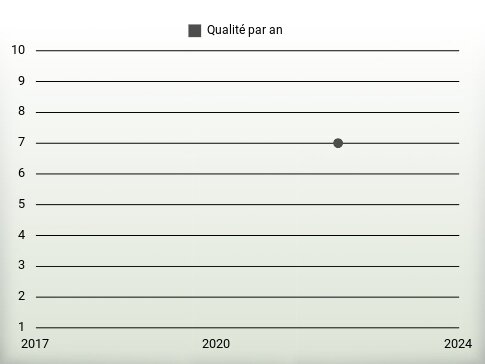 Qualité par an